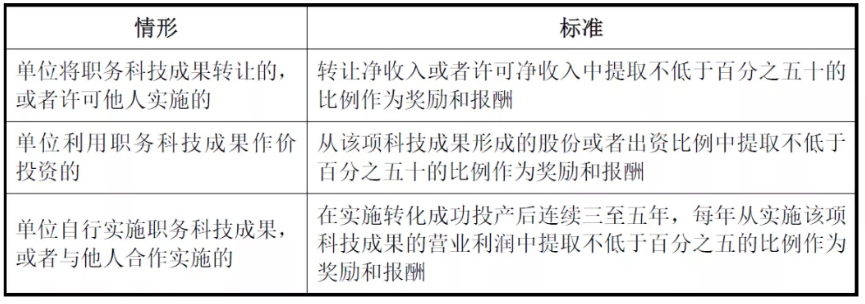 简析科创企业不支付职务科技成果奖酬的法律风险——成果转让